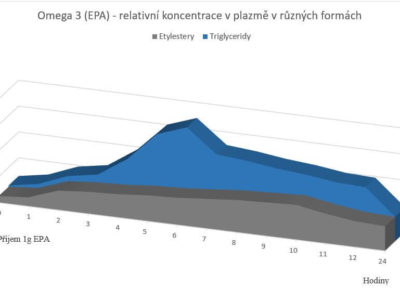 Zásadní rozdíly v kvalitě Omega 3 na trhu